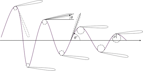 Figure 10. Osculation circle approximation for a two-dimensional single particle trajectory. Trajectories can be approximated at the maxima with the respective osculation circles, thus radiation (on the axis) can be seen for as the superposition of emitters from circular trajectories with radius .