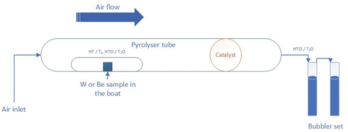 Fig. 3. Simplified scheme of pyrolyzer tube with a sample and bubbler set.