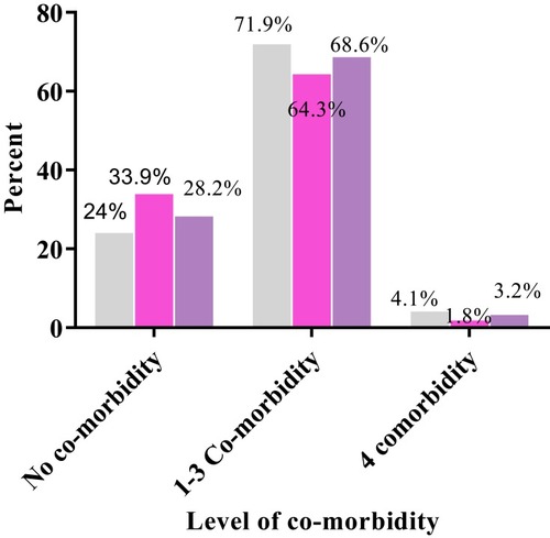 Figure 1 Prevalence of Co-morbidity in gender. Display full size = Male, Display full size = Female, Display full size = Total.