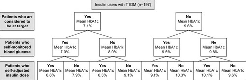 Figure 1 Mean last HbA1c levels of insulin-treated patients with T1DM.