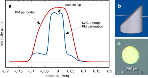 Figure 6. (a) Transmission scan of a DAC in the LH system equipped with a DAC with Fe-containing sample, recorded with the slim removable diode shown in Figure 2 at beamline P01, PETRA III. The X-ray focus was 7×5μm2 FWHM. One scan shows the transmission profile of the PM without DAC (red line), one scan shows the transmission profile of DAC downstream of the PM, ready for laser heating. Due to the attenuation by approximately 4 mm of diamond in the DAC, the curves were recorded with different gain of the diode and then scaled. Note that the scans are the result of a convolution of the dimensions of DAC gasket hole and PM perforation hole with the dimensions of the X-ray beam. (b) Sketch illustrating the perforation of the PM. (c) Photograph of the hole at the mirror surface.