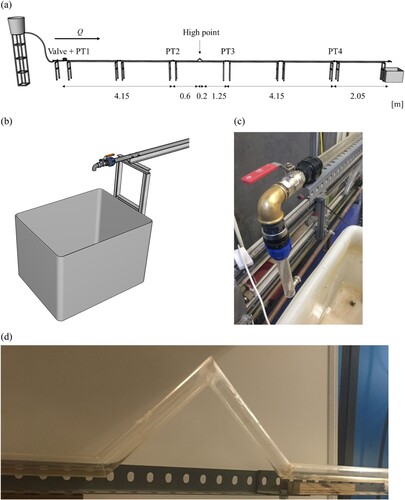 Figure 1. (a) Experimental rig and (b) downstream section schematic. Photographs of (c) the downstream boundary condition and (d) high point.