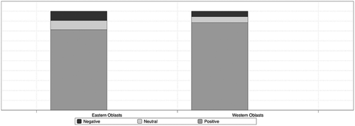 Figure 4. Posting sentiment distributions by region over the duration of Euromaidan.