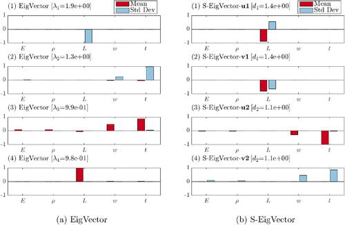 Figure 9: Eigenvectors (EigVector) and symplectic eigenvectors (S-EigVector) of the FIM for Case-1. The symplectic eigenvectors come in pairs, u1,v1 and u2,v2 , and each pair corresponds to the same symplectic eigenvalue