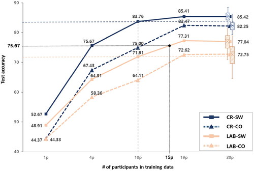 Figure 3. Test accuracy of the four models according to the number of participants. The test results were evaluated with TE-CR data.