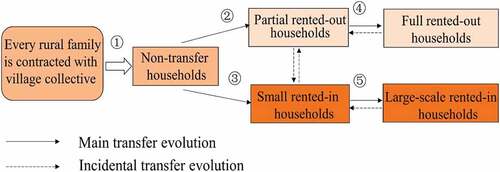Figure 2. Farmland transfer evolution mechanism