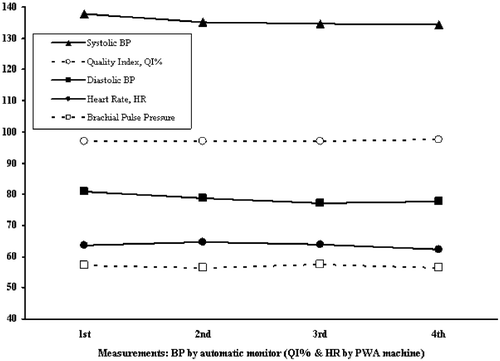 Figure 2 Mean values of brachial oscillometric blood pressure, heart rate and pulse wave quality index during assessment.