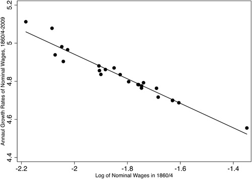 Figure 3. Annual growth rates of nominal county wages in 1860/4–2009 vs. the log of nominal county wages in 1860/4. Source: See Appendix 1, Supplementary material.