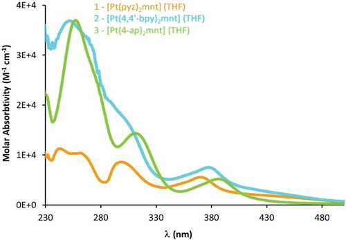 Figure 8 Electronic adsorption spectra of compounds 1–3 exhibiting diimine-based π-π* absorptions in the mid-UV region and tunable MMLL’CT in the near-UV extending into the visible region.
