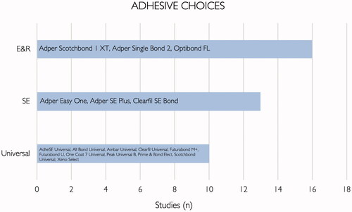 Figure 2. List of adhesives and their respective categories included in the primary studies.