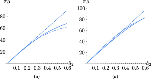 Figure 3. Here the values for the approximation of the maximum eigenvalue σB given by Equation (Equation50(50) σB(a^2)=(A^+S^1(a^2))a^2+S^2(a^2)a^23+Q(a^2)cos(p(a^2)-ϕ(a^2)),(50) ) (full line) and the linear approximation of the maximum eigenvalue given by Equation (Equation51(51) σB(a^2)=(A^+S^1)a^2(51) ) (dashed line) are plotted against a^2, the crack radius to wavelength ratio for the case where the flaw lies (a) 50 mm and (b) 100 mm from the array. The numerically calculated eigenvalues arising from the scattering matrix generated by Equation (Equation12(12) A(y^m,y^n)=1-y^m2ρc2|y^n+y^m|(L+2μ(1-y^n2))J1(2πa^2|y^n+y^m|)(12) ) are also plotted (dotted line).