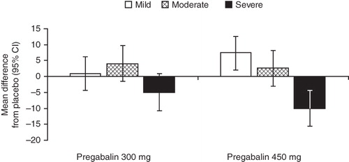 Figure 2.  Differences from placebo at end-point for proportion of patients at each severity level treated with pregabalin. Significance is indicated if 95% CI does not cross zero. Data from Bennett et al.Citation24.