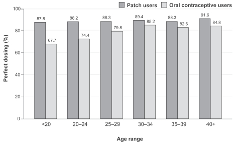 Figure 3 Percentage of cycles with perfect adherence, by age group. Comparison between patch and oral contraceptive users (From data of CitationArcher et al 2004).