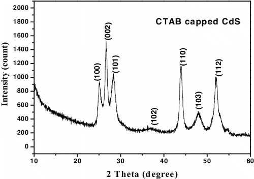 Figure 3. X-ray diffraction pattern of as prepared CTAB capped CdS nanoparticles.