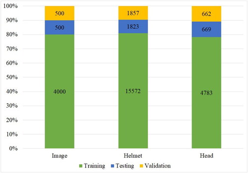 Figure 1. Object distribution into training, testing and validation set of SHEL5K.