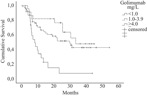 Figure 4. Drug survival in patients with golimumab concentration < 1.0, 1.0–3.9, and ≥ 4.0 mg/L