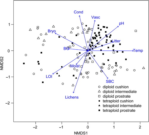 Fig. 3 Non-metric multidimensional scaling (NMDS) plot showing 148 vegetation plots where diploid and tetraploid individuals of Saxifraga oppositifolia were sampled in Svalbard, including 11 fitted environmental variables. Plots with triploids, plots without vascular vegetation cover and plots from two sampling sites in Wijdefjorden (Location 5; Table 1), which had a strongly deviating species composition compared to the other sampling sites, were excluded from the presented multivariate analysis, in order to achieve a better resolution of the remaining sites. The following terms have been abbreviated: bare ground (BG), bryophyte cover (Bryo), conductivity (Cond), lichen cover (Lichens), coverage of litter (Litter), loss on ignition (LOI), soil moisture (Moist), soil pH (pH), soil biological crust (SBC), soil temperature (Temp) and vascular plant cover (Vasc).