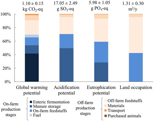 Figure 2. Raw means, standard deviations and hotspot analysis of impact categories per 1 kg fat- and protein-corrected milk (3.3% protein content, 4.0% fat content) for cereal-based dairy farms in Northern Italy (N = 28).
