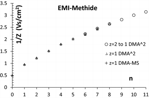 FIG. 5 Mobility versus number n of neutral ion pairs for singly charged EMI-Methide clusters.