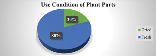Figure 6. Use condition of the plant parts.