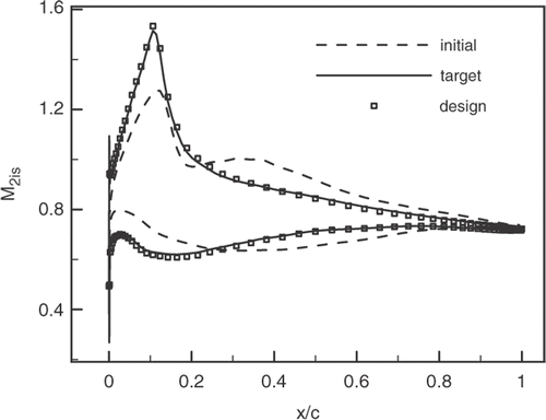Figure 7. Isentropic Mach number distributions for ONERA compressor cascade design.