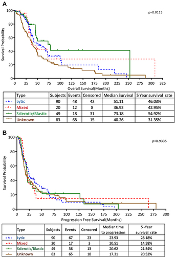 Figure 3 Survival according to type of bone metastasis: (A) overall survival, (B) progression-free survival.