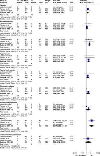 Figure 5 The forest plot for evaluating the toxicity (the VEGFRI group).