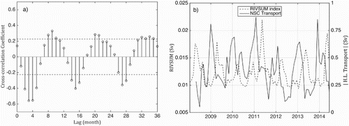 Fig. 9 Left panel presents the normalized cross-covariance function between the monthly mean estimate of the St. Lawrence River runoff at Québec (Bourgault & Koutitonsky, Citation1999; Galbraith et al., Citation2014) and the negative transport computed from the ADCP records at three stations. The 95% confidence intervals (dashed lines) calculated using , where N is the number of observations, are superimposed. The two time series are shown in the right panel for the 2008–2014 period.