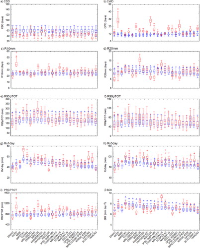 Fig. 5 Comparison of extreme indices from 21 CMIP5 global climate models, multi-model ensemble (MME) and two reanalysis (Red) and gridded observation based on EIGRID with the same resolution (Blue) over Eastern China (south of 21°N is not counted) for 10 precipitation indices (a–j) (Same Box–Whisker Plots as in Fig. 4 have been used).