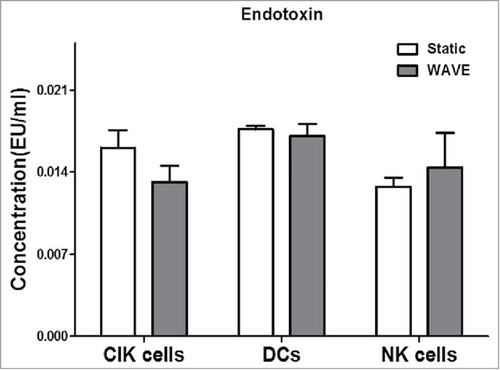 Figure 3. Endotoxins detection The level of endotoxin in the CIK cells, NK cells and DCs were shown in the chart, which imply the security of the WAVE bioreactor.