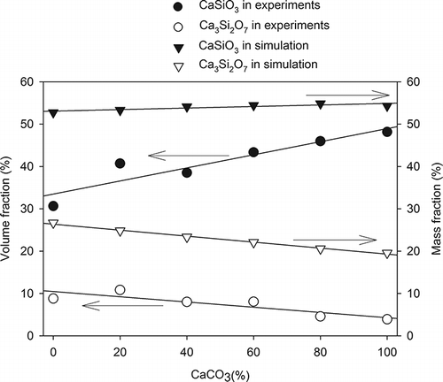 Figure 3. Mass and volume fractions of crystalline phases in slags.