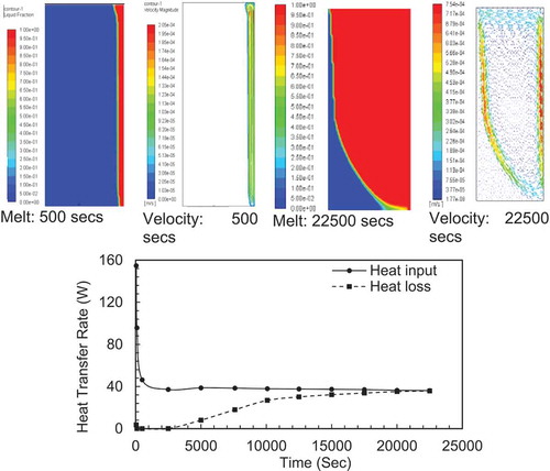Figure 2 (a) Melting contour and velocity contour at 500 and 22,500 se. The graph for heat transfer is added to this Figure to complete the picture of the interaction between the three variables. (b) Evolution of the natural circulation velocity distribution with time at three lines plotted at 10 mm from the bottom (LL), 10 mm from the top (UL) and mid-height (ML) of the PCM rectangular enclosure (constant height case,155 x 67, AR = 2.31). (c) Variation of maximum velocity with time at three lines plotted. (d) Variation of temperature difference and maximum velocity with time for melted PCM in enclose (AR = 2.31)