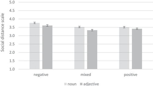 Figure 2. Significant effects of report valence (negative, mixed and positive) and linguistic forms (nouns and adjectives) on prejudice against the Roma measured with the social distance scale (range 1–5; higher values indicate more prejudice) in Study 1. Error bars are standard errors of the means.