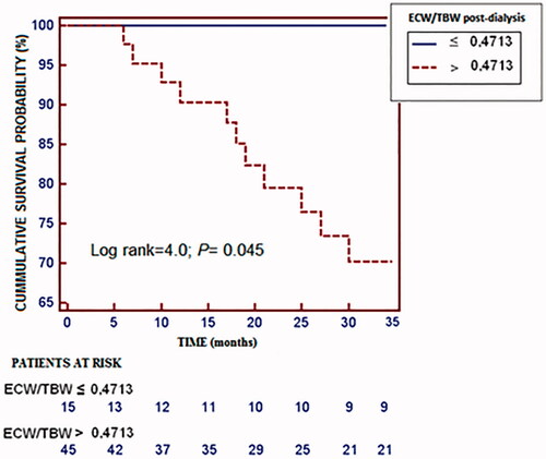 Figure 4. Kaplan–Meier survival curves using the cutoff ECW/TBW >0.4713 as predictor and death as outcome.