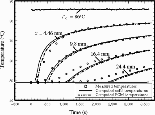 Figure 11. A comparison of the predicted temperature with the experimentally acquired data when T0 = 86°C.