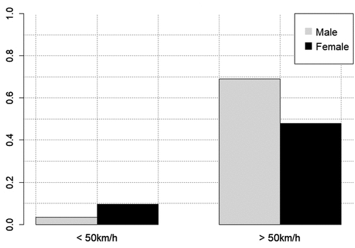 Figure 7. The effect of gender on the speed violation indicator.