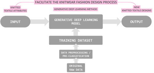 Figure 1. Flowchart of the applied generative deep learning based method.