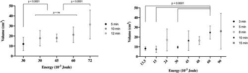 Figure 6. Graphs illustrating the volume of ablation (cm3) over the energy delivery (joule). Left-sided graph showing lung ablations and right-sided graph showing liver ablations. In the lung, the volume was different according to the duration of ablation more than the energy. In the liver, low energy is permitted to achieve more reproducible volume ablation.