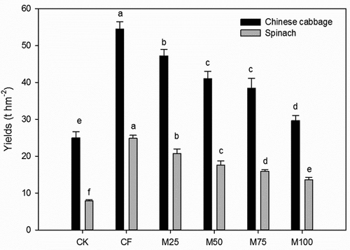 Figure 2. Chinese cabbage and spinach yields (fresh weight) under different organic substitution rates. Error bars mean standard deviations (n = 3). Different letters above the bars indicate significant differences (p < 0.05) in Chinese cabbage or spinach yields among treatments.