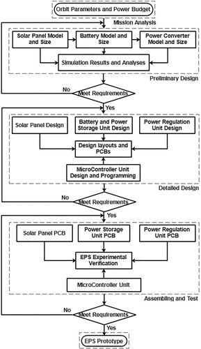 Figure 2. Design process for EPS of CubeSat.