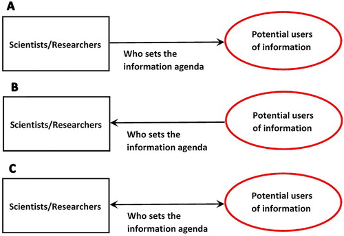 Figure 1. Models of science creation. A, science push; B, demand pull; C, coproduction model (Dilling & Lemos, Citation2011).