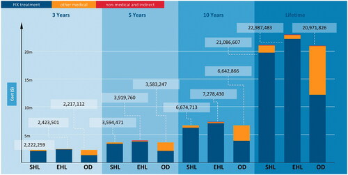 Figure 2. Total costs associated with different time horizons. Abbreviations. EHL, Extended half-life; m, Million; OD, On-demand; SHL, Standard half-life.