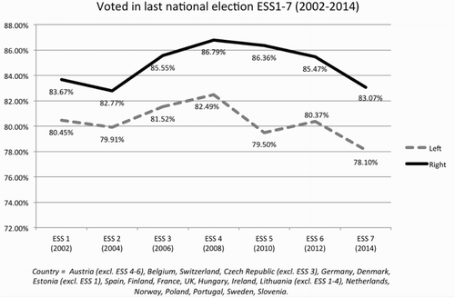 Figure 1. Voting rates reported in ESS data, 2002–2014.