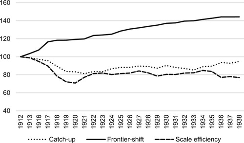 Figure 5. Decomposition of Malmquist index for the Swedish commercial banking sector, 1912–1938 (1912 = 100). Source: Calculated from Statistiska Meddelanden, Serie E, Uppgifter om bankerna.