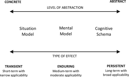 Figure 2. Long-term as effect mechanisms.