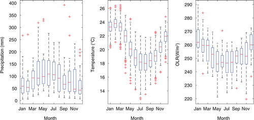 Fig. 6 Precipitation (in mm/month, left panel), surface temperature (in °C, middle panel) and outgoing long-wave radiation (OLR, in W/m2, right panel) climatologies over Rapa Nui for the period 1994–2014. Precipitation and temperature were obtained from the Chilean Weather Office. OLR values obtained from NCEP/NCAR reanalysis. Data are presented as box plots: the central mark in the box indicates the median of the distribution, the edges of the box are the 25th and 75th percentiles, the whiskers extend to the most extreme data points not considered outliers, and outliers are plotted individually (red crosses).