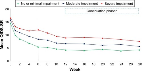 Figure 3 Depression severity levels of depressed outpatients (n=665) in the CO-MED trial (NCT00590863) based on week 6 activity impairment category.