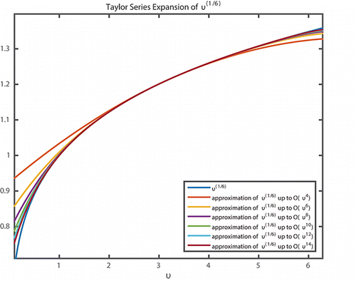 Figure 2. As the degree of Taylor polynomial rises, it approaches the correct functions; this image shows v1/6 and its Taylor approximations at the expansion point u (particle mean volume), polynomials of degrees 3, 5, 7, 9, 11, and 13.