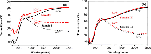 Figure 4. Transmittance spectra of pristine VO2 films (a) and SiO2/VO2 composite films (b) before and after treatment with air for 1 month at room temperature.