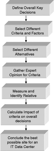 Figure 1 Model development.